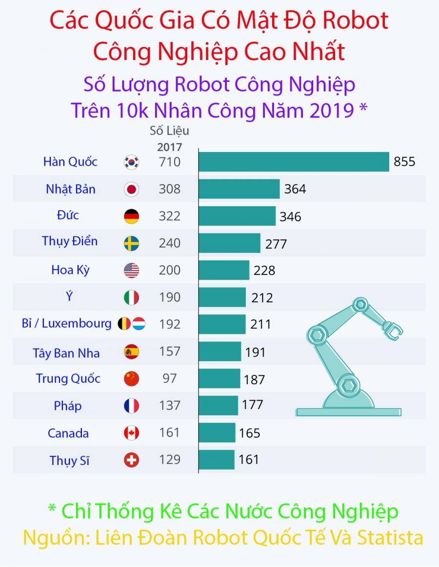 Các Quốc Gia Có Mật Độ Robot Công Nghiệp Cao Nhất