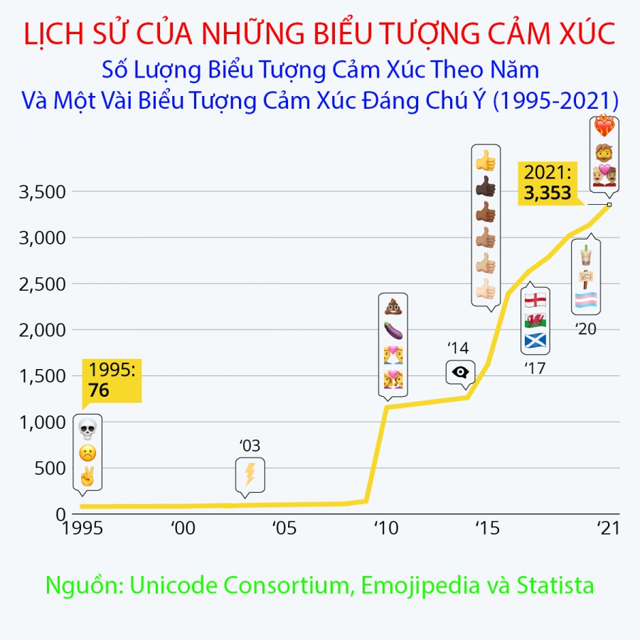 Số Lượng Biểu Tượng Cảm Xúc Toàn Cầu Sẽ Tăng Lên 3.353 Vào 2021