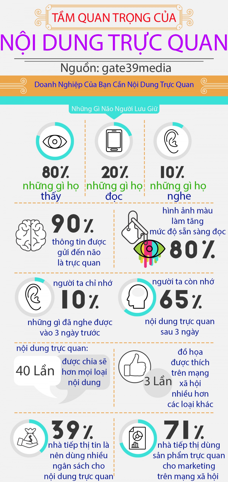 Tầm Quan Trọng Của Nội Dung Trực Quan [Infographic]