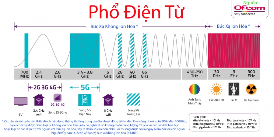 Infographic 5G