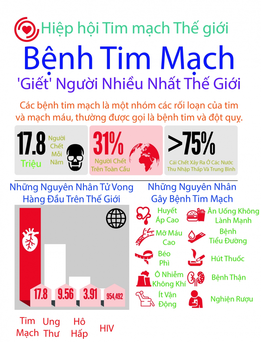 Bệnh Tim Mạch 'Giết' Người Nhiều Nhất Thế Giới