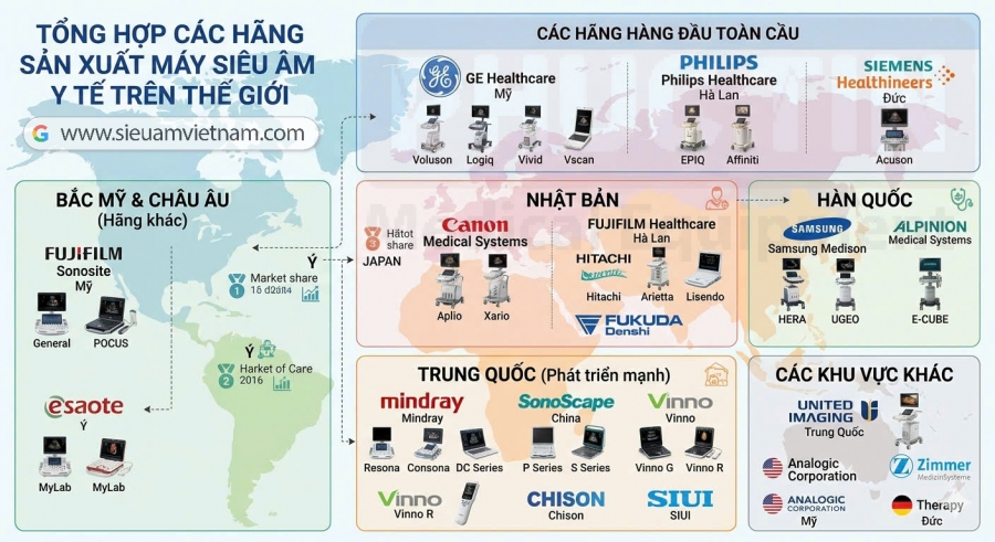 Tổng hợp các hãng sản xuất máy siêu âm trên thế giới