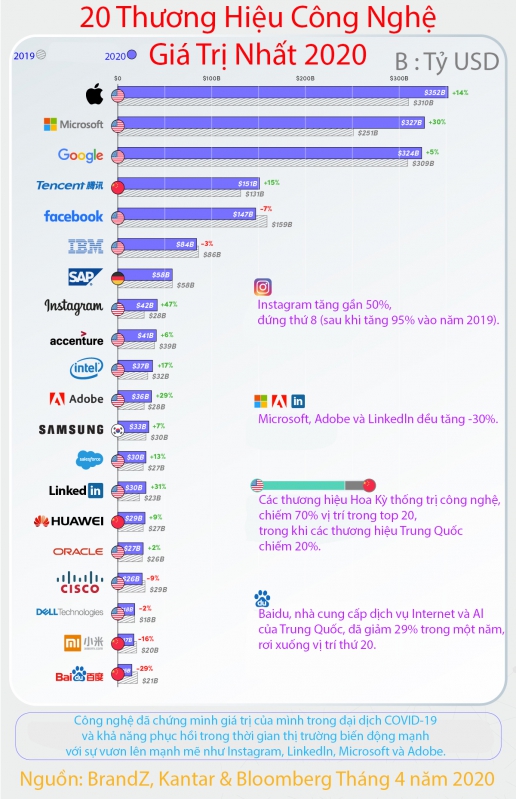 Bảng Xếp Hạng Giá Trị Thương Hiệu Của Các Tập Đoàn Công Nghệ Trên Thế Giới 2020