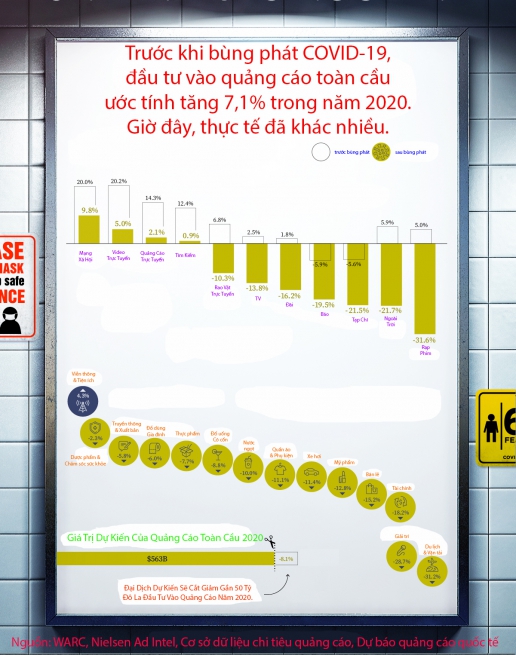 Tác Động Của Covid-19 Đối Với Chi Tiêu Cho Quảng Cáo