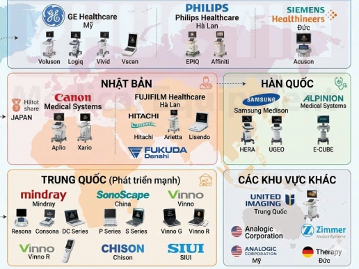 Tổng hợp các hãng sản xuất máy siêu âm trên thế giới